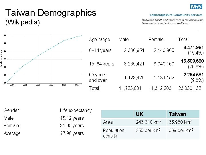 Taiwan Demographics (Wikipedia) Age range Male Female Total 0– 14 years 2, 330, 951