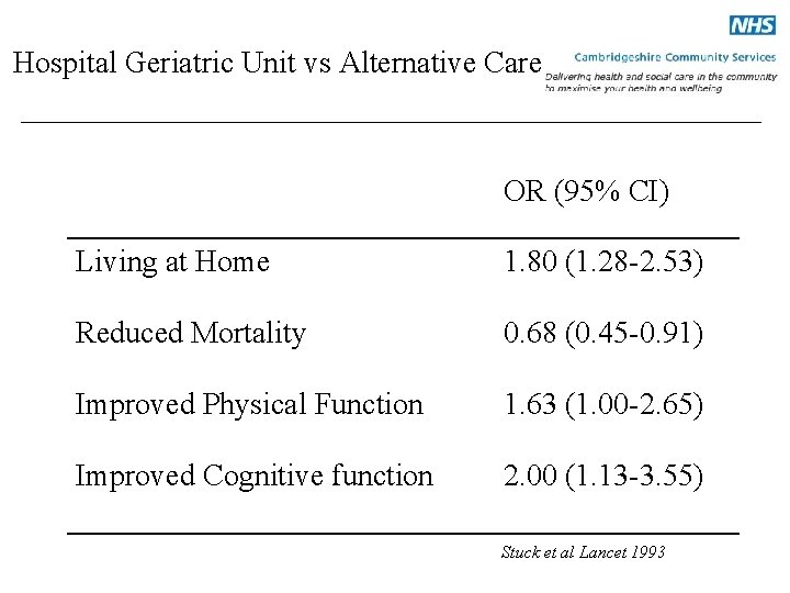 Hospital Geriatric Unit vs Alternative Care OR (95% CI) Living at Home 1. 80