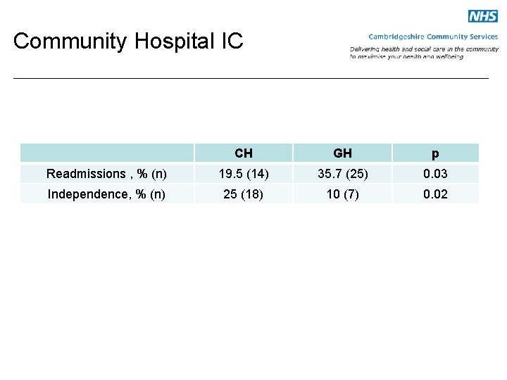 Community Hospital IC CH GH p Readmissions , % (n) 19. 5 (14) 35.