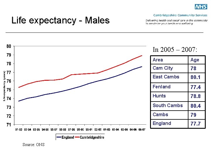 Life expectancy - Males In 2005 – 2007: Source: ONS Area Age Cam City