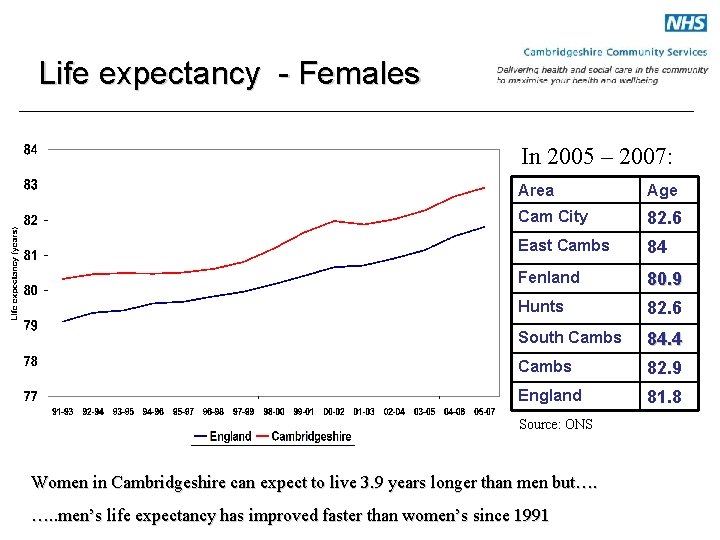 Life expectancy - Females In 2005 – 2007: Area Age Cam City 82. 6