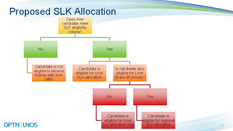 Proposed SLK Allocation Does liver candidate meet SLK eligibility criteria? No Candidate is not