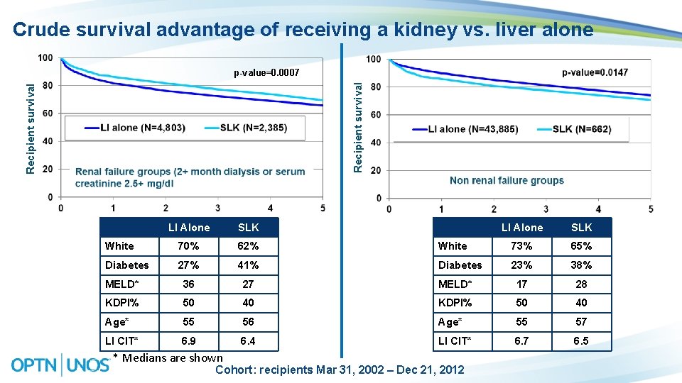 Crude survival advantage of receiving a kidney vs. liver alone Recipient survival p-value=0. 0007