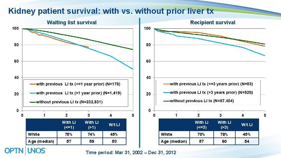 Kidney patient survival: with vs. without prior liver tx Waiting list survival White Age