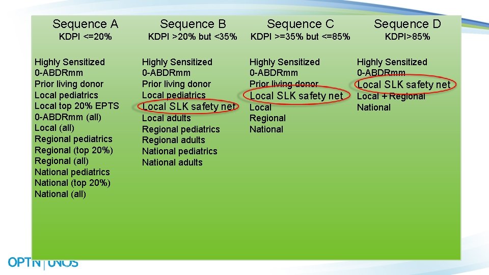Sequence A Sequence B Sequence C Sequence D KDPI <=20% KDPI >20% but <35%