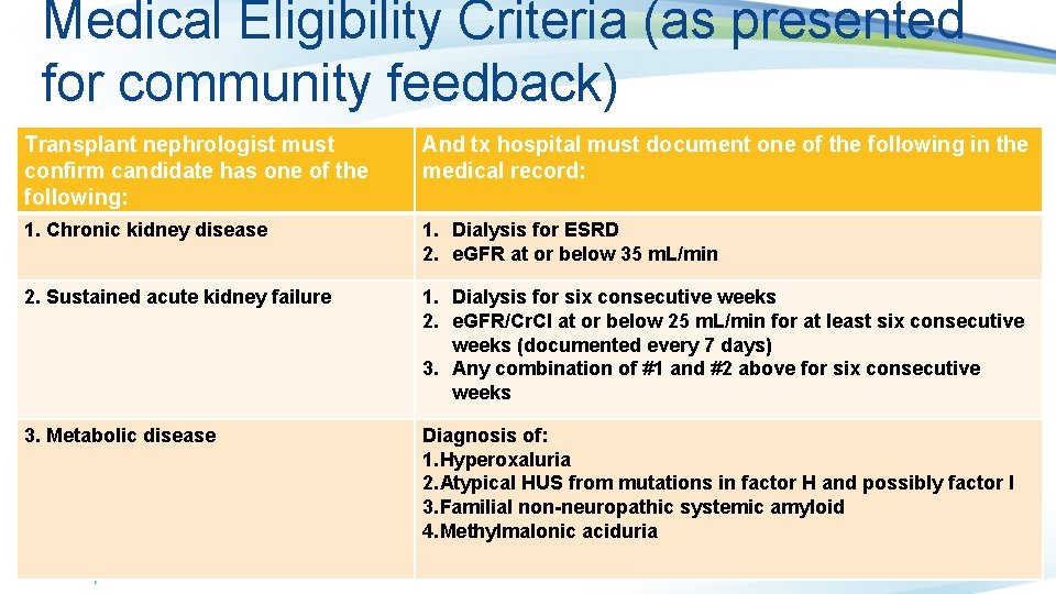 Medical Eligibility Criteria (as presented for community feedback) Transplant nephrologist must confirm candidate has