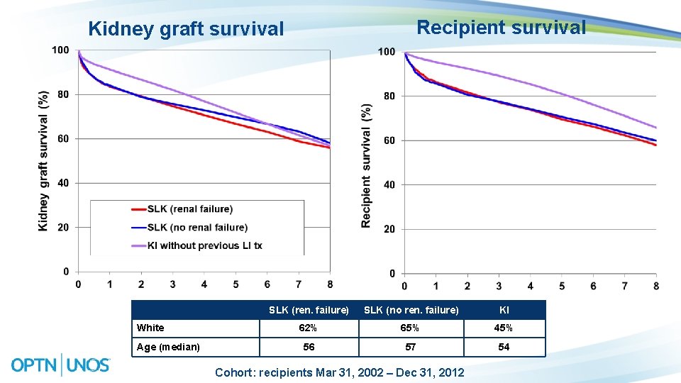Recipient survival Kidney graft survival White Age (median) SLK (ren. failure) SLK (no ren.