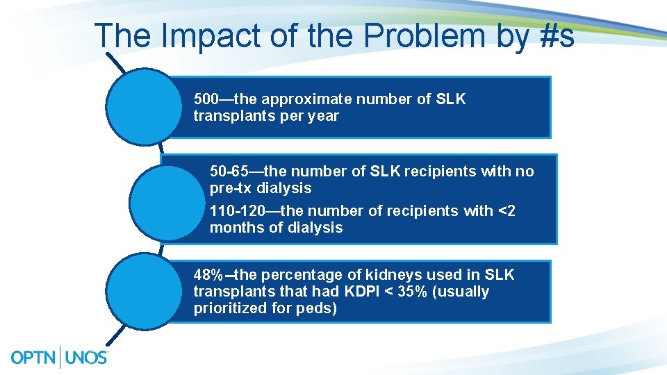 The Impact of the Problem by #s 500—the approximate number of SLK transplants per