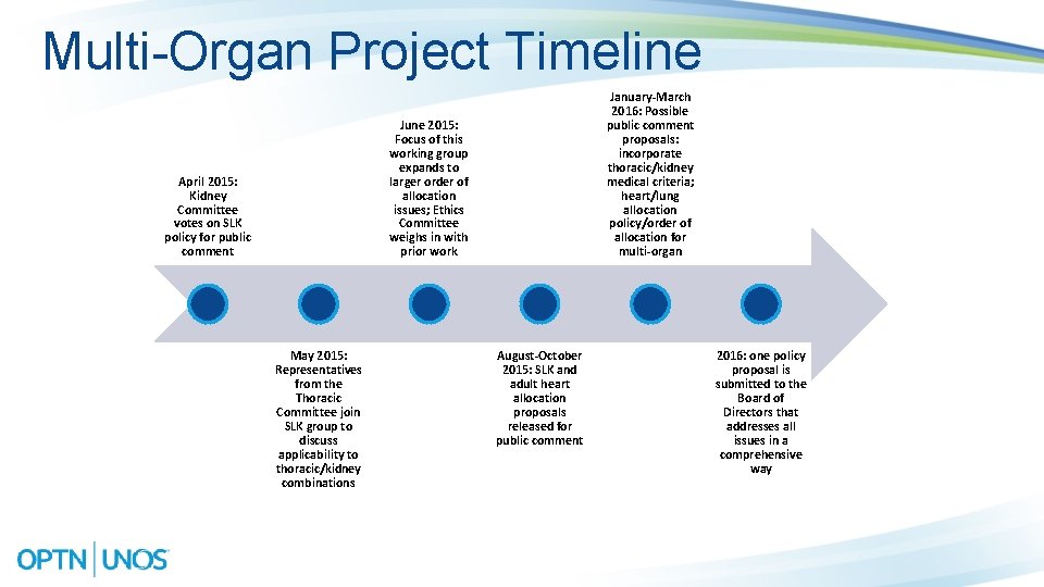 Multi-Organ Project Timeline January-March 2016: Possible public comment proposals: incorporate thoracic/kidney medical criteria; heart/lung