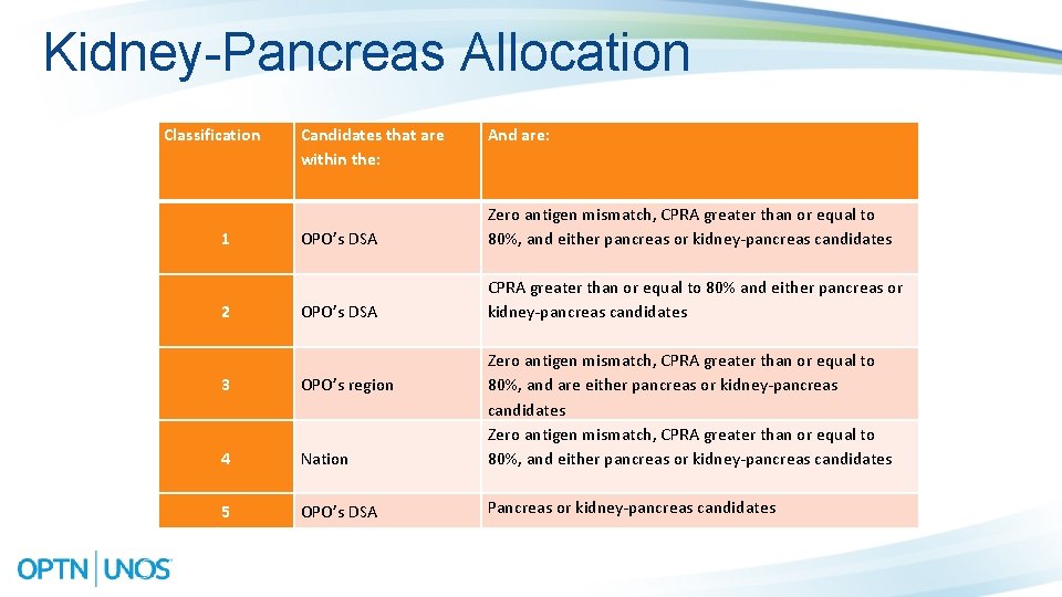 Kidney-Pancreas Allocation Classification 1 2 Candidates that are within the: And are: OPO’s DSA