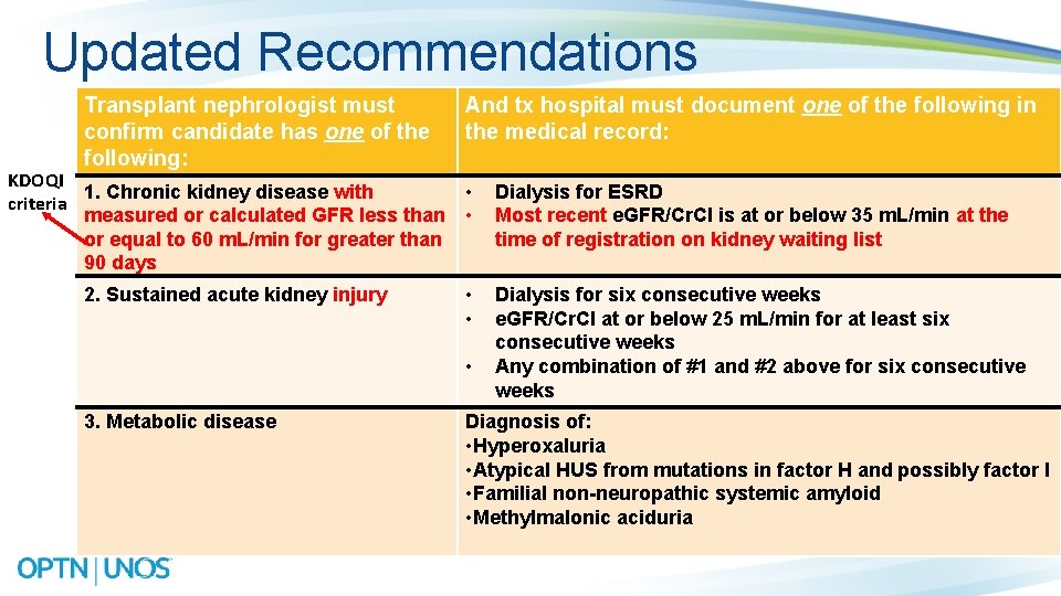 Updated Recommendations Transplant nephrologist must confirm candidate has one of the following: KDOQI 1.