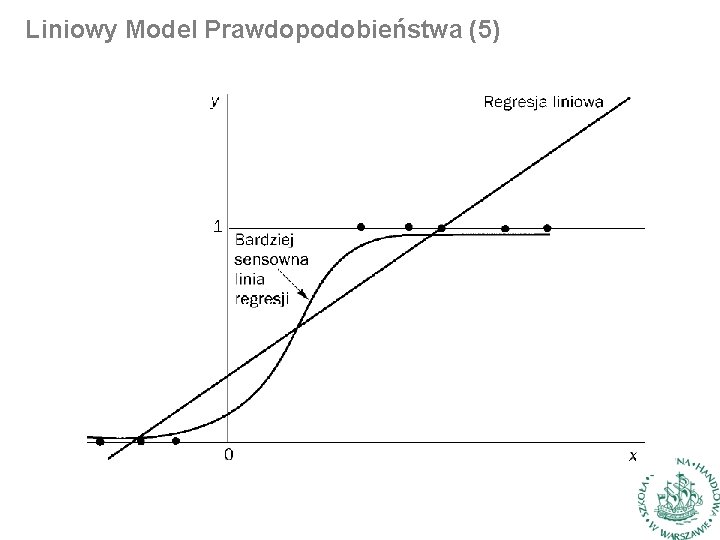 Liniowy Model Prawdopodobieństwa (5) 