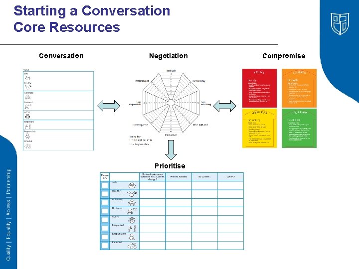 Starting a Conversation Core Resources Conversation Negotiation Prioritise Compromise 