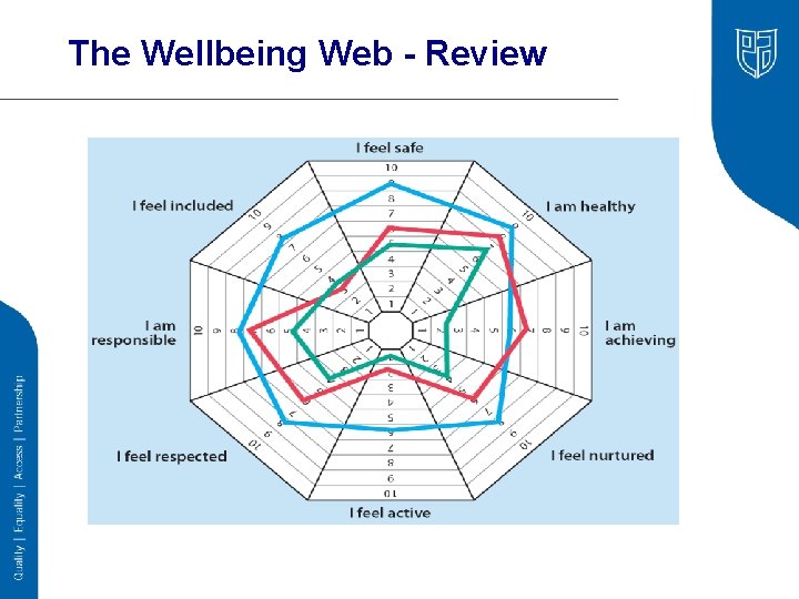 The Wellbeing Web - Review 
