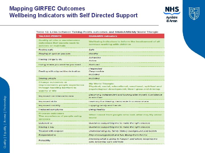 Mapping GIRFEC Outcomes Wellbeing Indicators with Self Directed Support 
