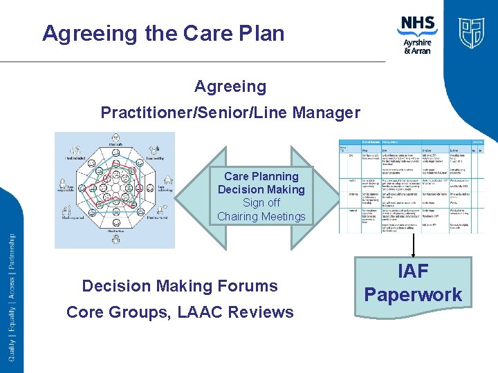 Agreeing the Care Plan Agreeing Practitioner/Senior/Line Manager Care Planning Decision Making Sign off Chairing