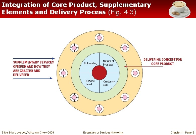 Integration of Core Product, Supplementary Elements and Delivery Process (Fig. 4. 3) Slide ©