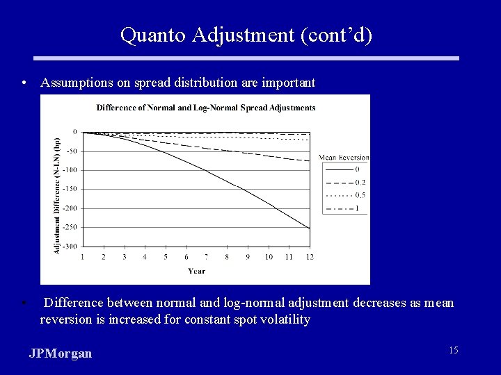 Quanto Adjustment (cont’d) • Assumptions on spread distribution are important • Difference between normal