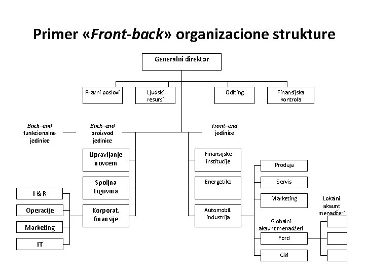 Primer «Front-back» organizacione strukture Generalni direktor Pravni poslovi Back–end funkcionalne jedinice I&R Operacije Marketing