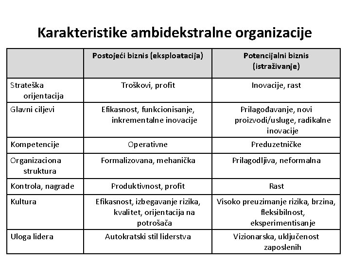 Karakteristike ambidekstralne organizacije Strateška orijentacija Postojeći biznis (eksploatacija) Potencijalni biznis (istraživanje) Troškovi, profit Inovacije,