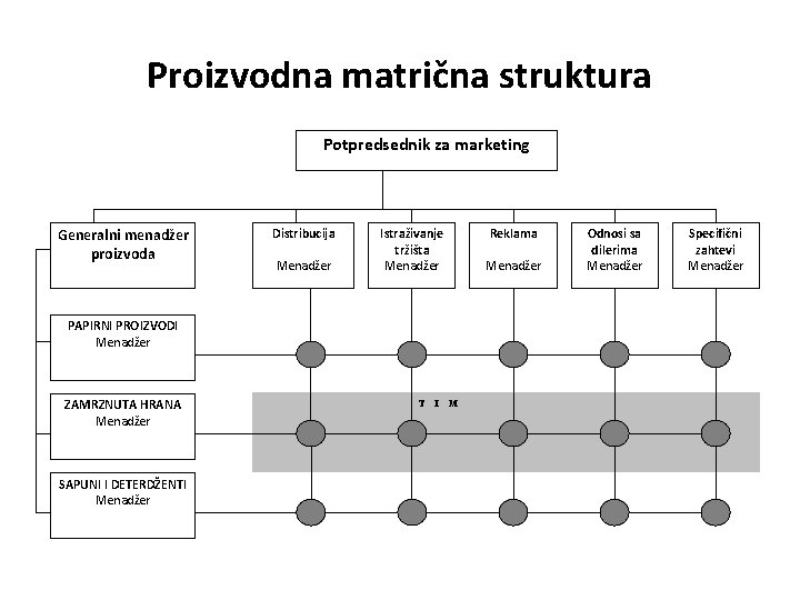 Proizvodna matrična struktura Potpredsednik za marketing Generalni menadžer proizvoda Distribucija Menadžer Istraživanje tržišta Menadžer