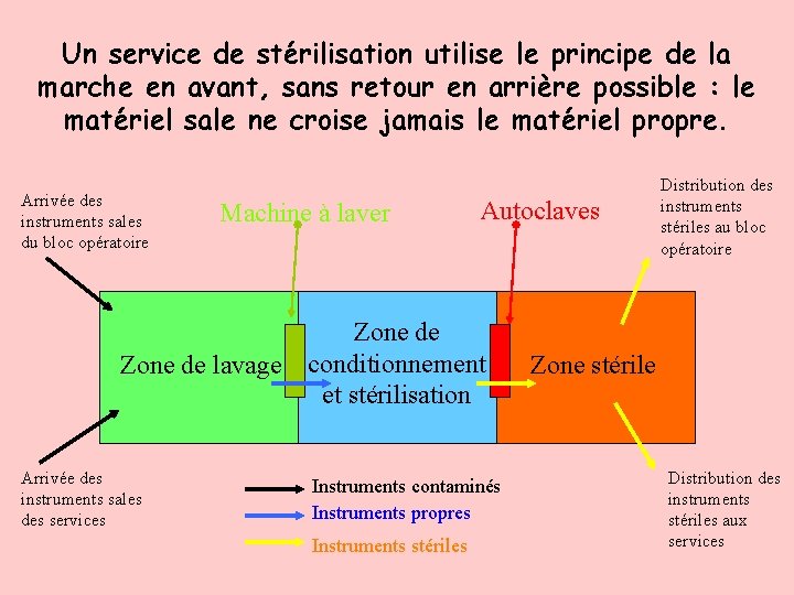 Un service de stérilisation utilise le principe de la marche en avant, sans retour