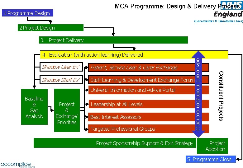 MCA Programme: Design & Delivery Process 1 Programme Design (Leicestershire & Lincolnshire Area) 2