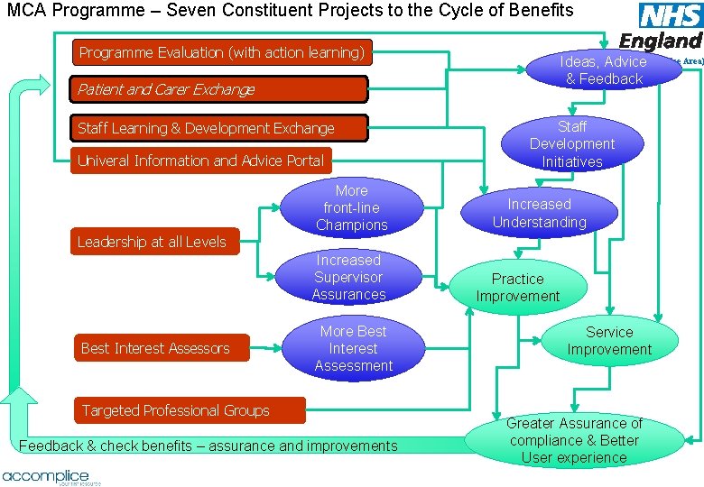 MCA Programme – Seven Constituent Projects to the Cycle of Benefits Programme Evaluation (with