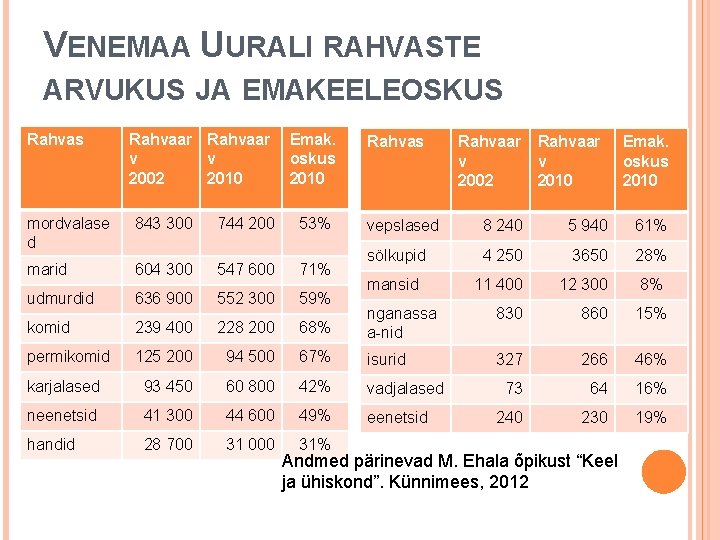 VENEMAA UURALI RAHVASTE ARVUKUS JA EMAKEELEOSKUS Rahvas Rahvaar v v 2002 2010 Emak. oskus