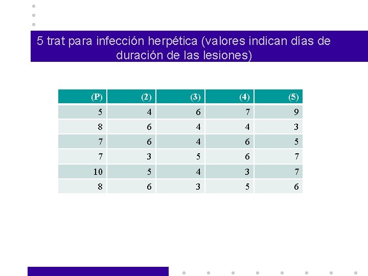 5 trat para infección herpética (valores indican días de duración de las lesiones) (P)