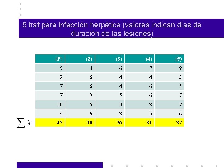 5 trat para infección herpética (valores indican días de duración de las lesiones) (P)