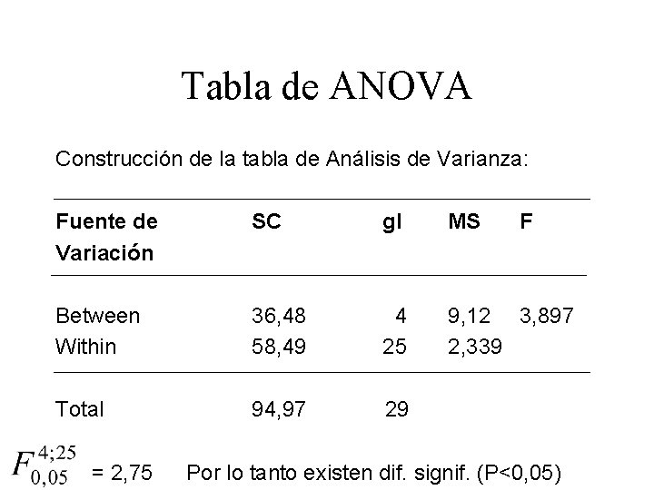 Tabla de ANOVA Construcción de la tabla de Análisis de Varianza: Fuente de Variación