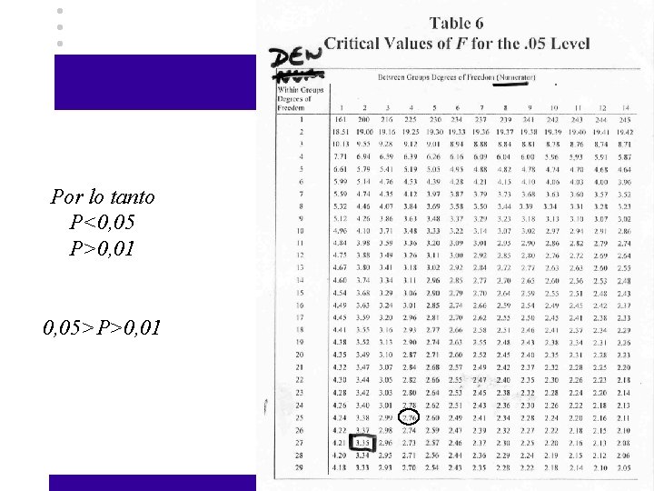 Por lo tanto P<0, 05 P>0, 01 0, 05>P>0, 01 