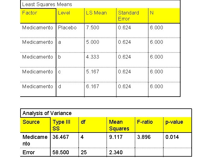 Least Squares Means Factor Level LS Mean Standard Error N Medicamento Placebo 7. 500