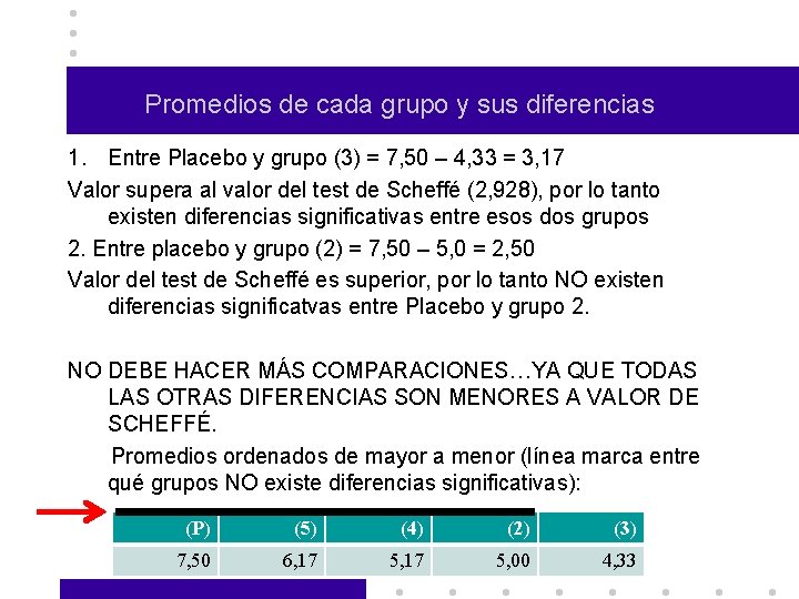 Promedios de cada grupo y sus diferencias 1. Entre Placebo y grupo (3) =