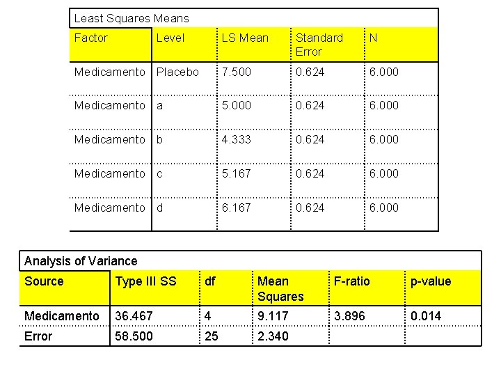 Least Squares Means Factor Level LS Mean Standard Error N Medicamento Placebo 7. 500