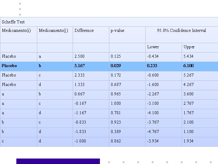 Scheffe Test Medicamento(i) Medicamento(j) Difference p-value 95. 0% Confidence Interval Lower Upper Placebo a