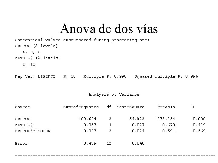 Anova de dos vías Categorical values encountered during processing are: GRUPO$ (3 levels) A,