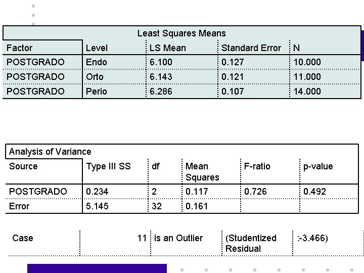 Least Squares Means Factor Level LS Mean Standard Error N POSTGRADO Endo 6. 100