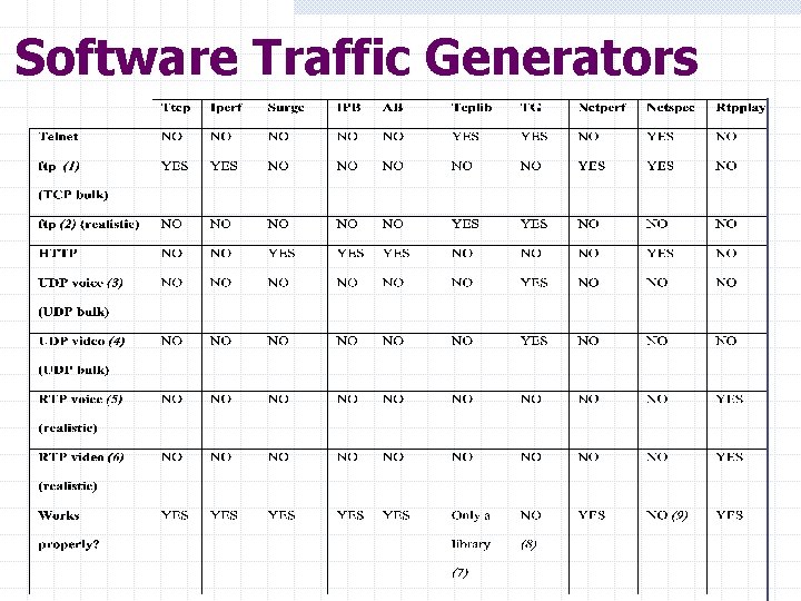 Software Traffic Generators Software Traffic Generators