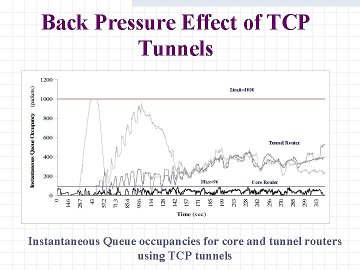 Back Pressure Effect of TCP Tunnels Limit=1000 Tunnel Router Max=96 Core Router Instantaneous Queue Back Pressure Effect of TCP Tunnels Limit=1000 Tunnel Router Max=96 Core Router Instantaneous Queue