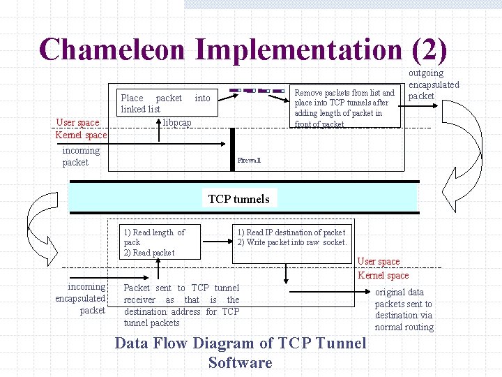 Chameleon Implementation (2) User space Kernel space Remove packets from list and place into Chameleon Implementation (2) User space Kernel space Remove packets from list and place into