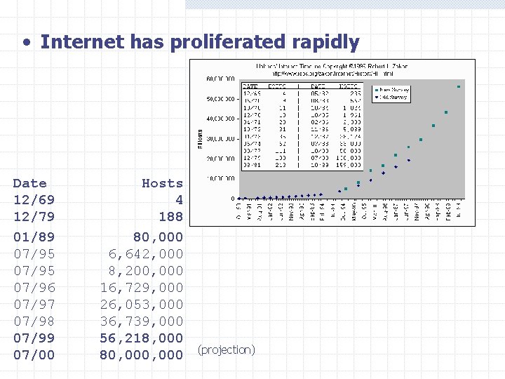 • Internet has proliferated rapidly Date 12/69 12/79 01/89 07/95 07/96 07/97 07/98 • Internet has proliferated rapidly Date 12/69 12/79 01/89 07/95 07/96 07/97 07/98