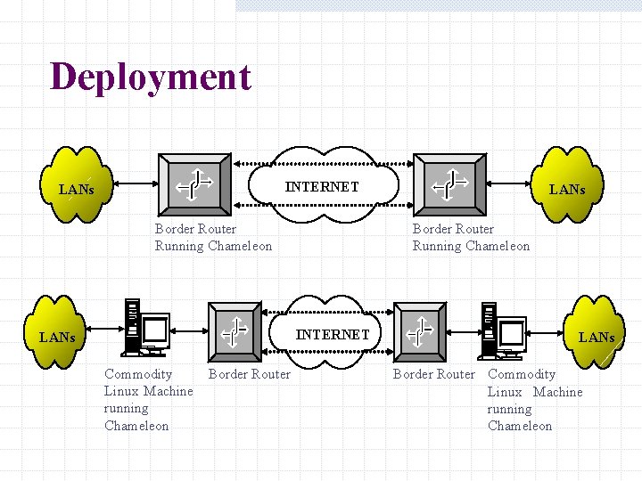 Deployment INTERNET LANs Border Router Running Chameleon INTERNET LANs Commodity Linux Machine running Chameleon Deployment INTERNET LANs Border Router Running Chameleon INTERNET LANs Commodity Linux Machine running Chameleon