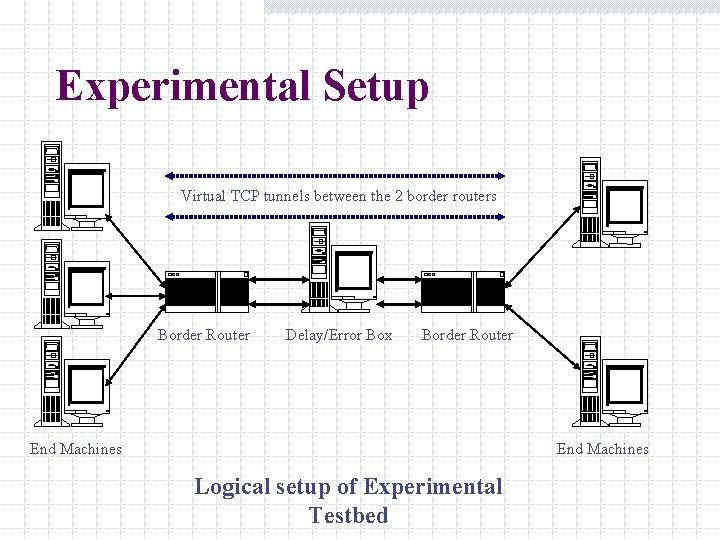 Experimental Setup Virtual TCP tunnels between the 2 border routers Border Router Delay/Error Box Experimental Setup Virtual TCP tunnels between the 2 border routers Border Router Delay/Error Box