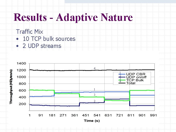 Results - Adaptive Nature Traffic Mix • 10 TCP bulk sources • 2 UDP Results - Adaptive Nature Traffic Mix • 10 TCP bulk sources • 2 UDP