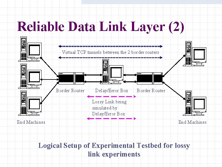 Reliable Data Link Layer (2) Virtual TCP tunnels between the 2 border routers Border Reliable Data Link Layer (2) Virtual TCP tunnels between the 2 border routers Border
