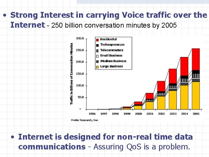 • Strong Interest in carrying Voice traffic over the Internet - 250 billion • Strong Interest in carrying Voice traffic over the Internet - 250 billion