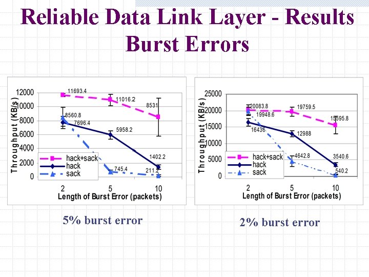 Reliable Data Link Layer - Results Burst Errors 5% burst error 2% burst error Reliable Data Link Layer - Results Burst Errors 5% burst error 2% burst error