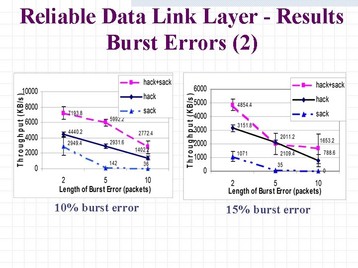 Reliable Data Link Layer - Results Burst Errors (2) 10% burst error 15% burst Reliable Data Link Layer - Results Burst Errors (2) 10% burst error 15% burst